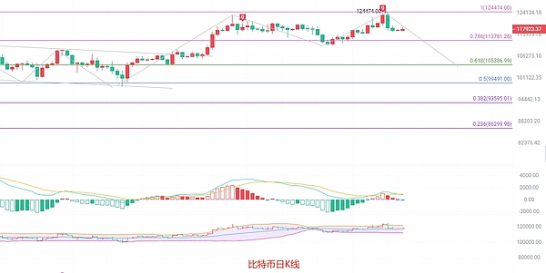 币圈院士：8.18比特币空头趋势加剧 以太坊反弹受阻 短期下行风险加大