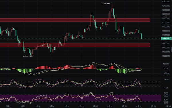 2025.8.18比特币/以太坊行情分析与策略