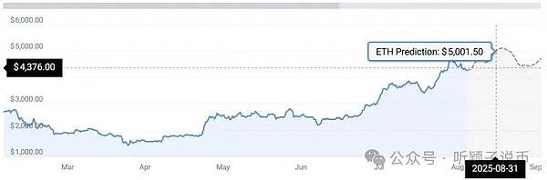 ETH 统计数据