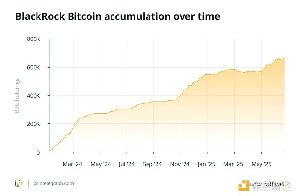 贝莱德持有3%的比特币，释放了什么信号？