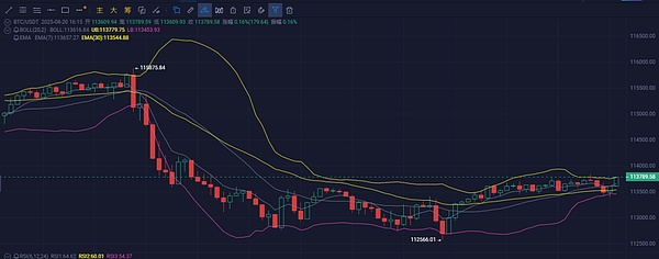 市场震荡关键点：BTC坚守11.2万 ETH能否企稳 PEPE筑底 LTC与DOGE逢低布局