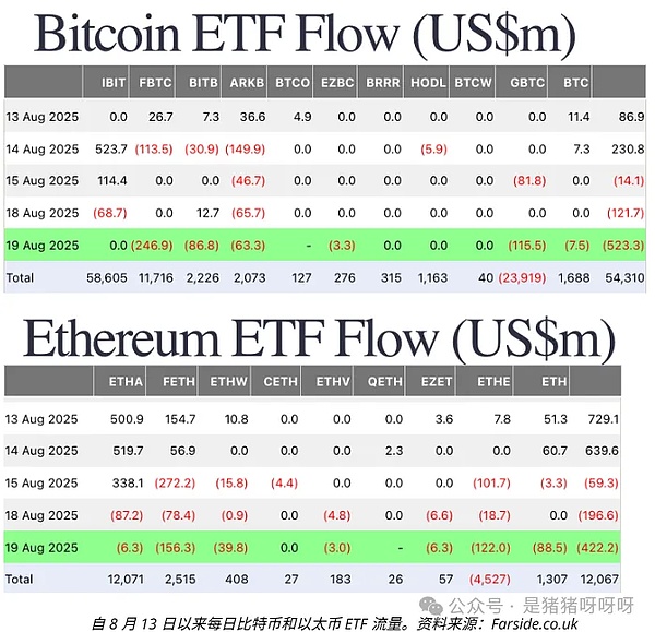 比特币以太币ETF资金流出超10亿XRP蓄势待发鲸鱼加速布局ADA暴涨UNIL预售引关注