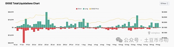 DOGE清算图表