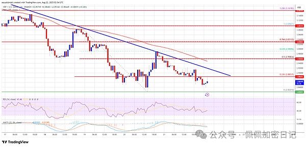 XRP价格