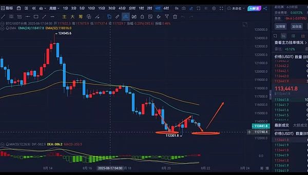 比特币双底反弹 ETH受阻震荡 OKB暴涨 YZY币闪崩收割