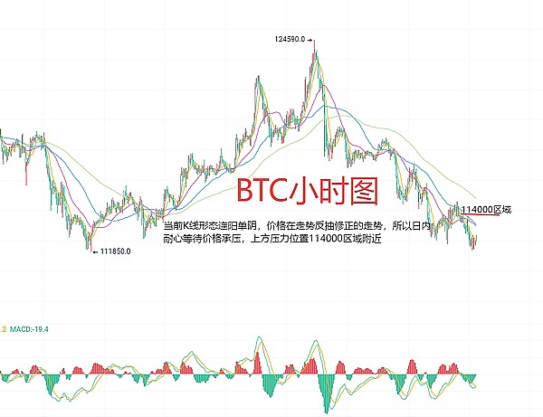 8月22日、BTC比特币（合约）ETH以太坊（合约）行情分析及交易策略
