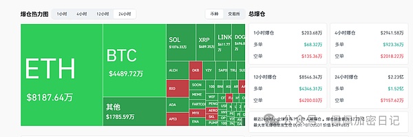 市场冰火两重天：BTC、ETH深陷熊市泥潭，OKB逆势狂飙500%，9月降息成多空分水岭