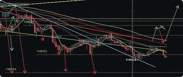 0822鲍威尔讲话前市场震荡加剧，比特币或下探11万美元关键支撑