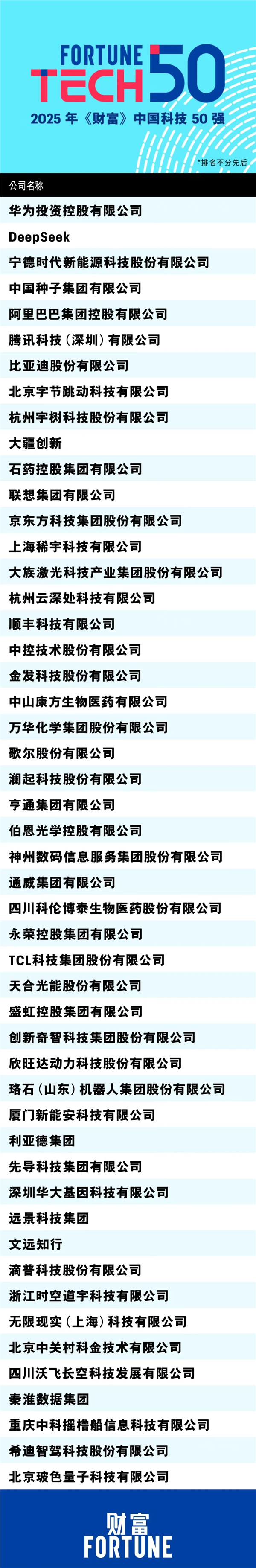 《财富》中国科技50强揭晓：华为、比亚迪领衔 大疆创新上榜