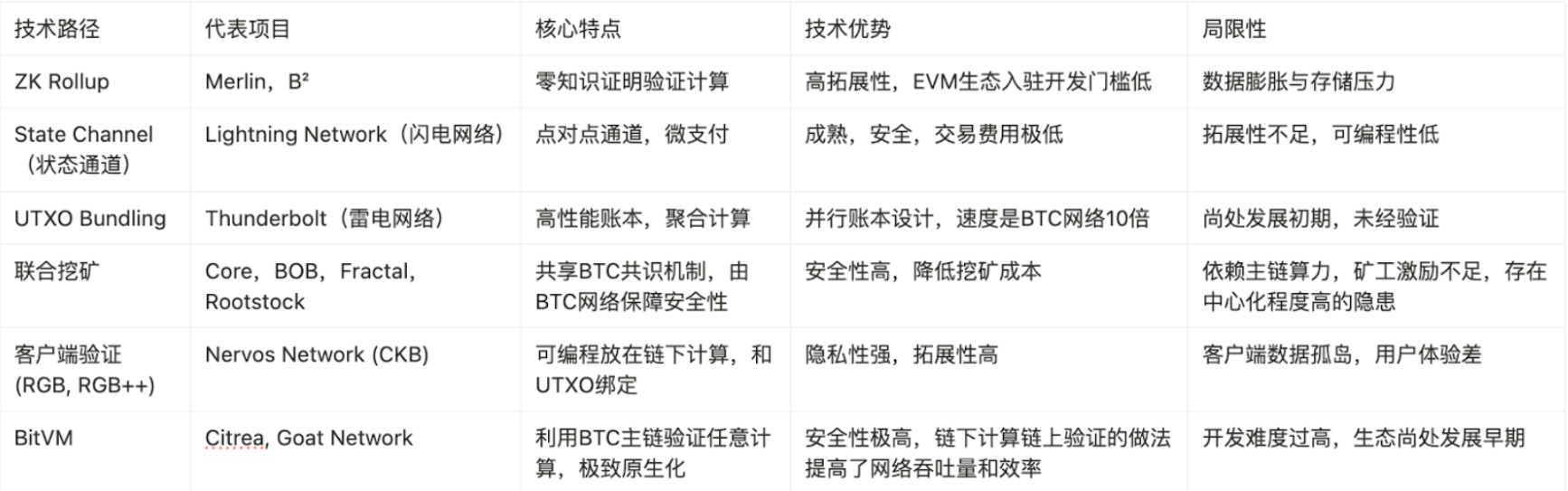 BTC生态未来之战：谁将引领价值创新？