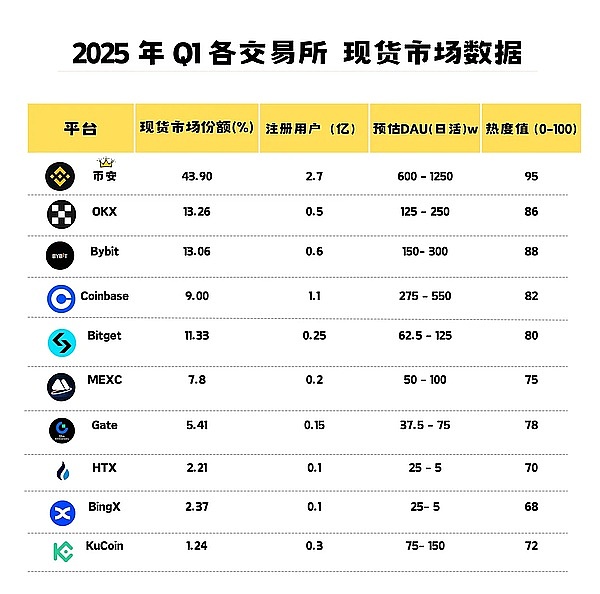 2025年Q1币安交易所数据深度解析