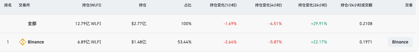 WLFI盘前暴跌，9月1日上线是「绝地反击」还是「一落千丈」？