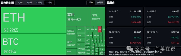 比特币暴跌引爆20万爆仓！以太坊、山寨币齐跌，机构暗中布局SOL？