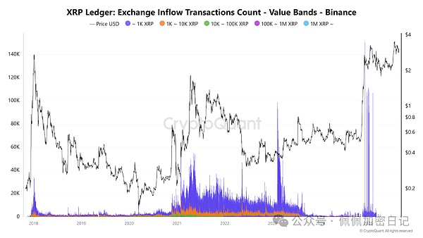 XRP 交易所流入交易数