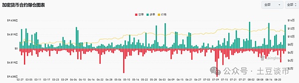 12亿美元爆仓！比特币闪崩10万，以太坊失守4000，牛市变盘还是深蹲起跳？