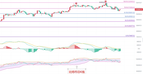 币圈院士：8.28比特币四小时级别震荡蓄力 北上信号初现 以太短期多头能否突破关键阻力