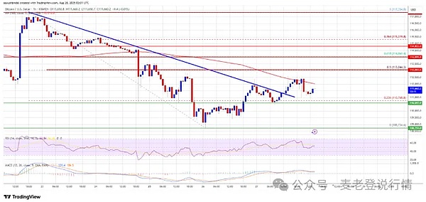 比特币反弹受阻陷困局？ETH 跌破关键支撑、狗狗币蓄势待发、市场方向待抉择