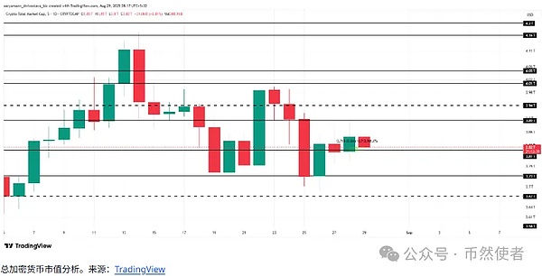 比特币震荡蓄力、山寨币爆发暗藏风险、SOL突破6个月高点、221美元成关键阻力