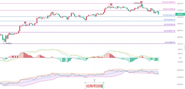 币圈院士：8.30比特币108700是黄昏的尽头还是新生的开端 以太坊跌破支撑4300南下以观望