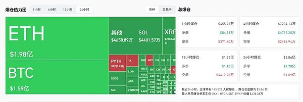 币圈情人节惊魂夜 BTC跌破10.8万 ETH反弹乏力 SOL获机构大举加仓