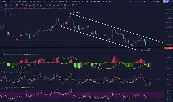 2025.8.30比特币晚间行情分析