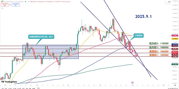 师爷陈9.1：死叉+顶背离大饼危机？关键看105K能否守住