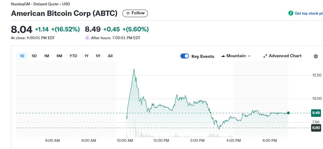 特朗普家族再出击：American Bitcoin美股首秀，盘中暴涨后涨幅收窄