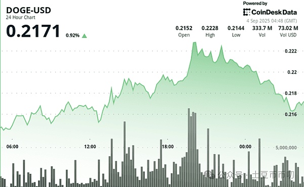 （CoinDesk 数据）