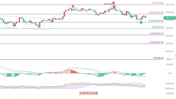 币圈院士：9.5比特币109000震荡蓄势 日线支撑待确认 以太坊4250关键防守