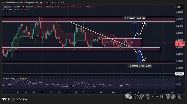 狗狗币（DOGE）价格走势