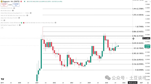 狗狗币斐波那契价格目标