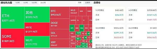 主流币震荡胶着：BTC承压113000、ETH徘徊4250 DOGE与PENGU同涨11% 金狗板块集体异动