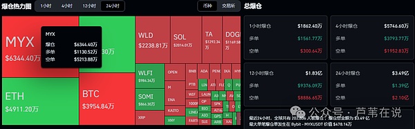 20万人爆仓！比特币\以太坊震荡蓄势待发！WLD引爆AI板块狂欢！MYX能否复制TRB神话？合约山寨季预警