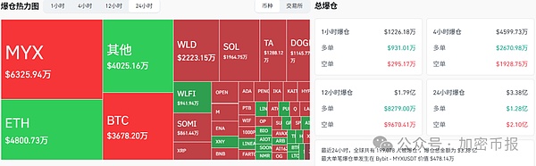 比特币突破11.1万 MYX飙升260%领涨 WLD大涨57% FORM下滑9.57% 山寨季来临？