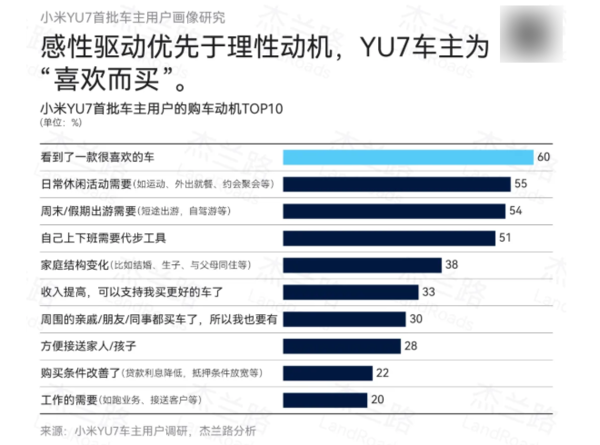 小米YU7用户画像出炉：平均年龄27.7岁 人均收入31.4万 对外观很认可