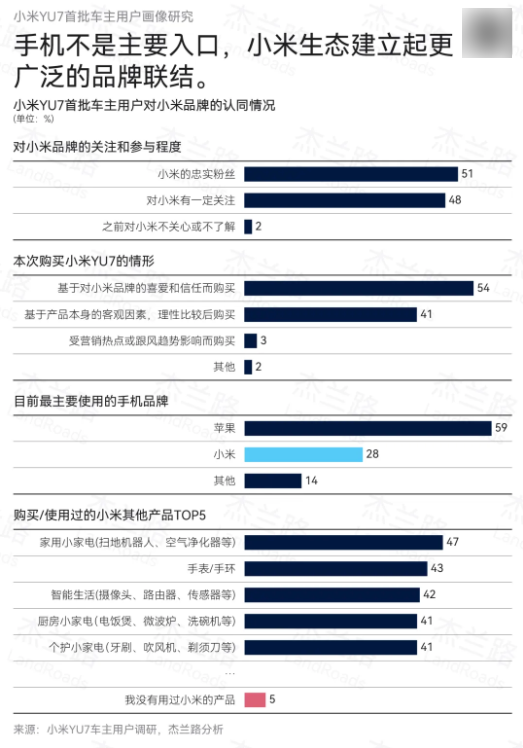 小米YU7用户画像出炉：平均年龄27.7岁 人均收入31.4万 对外观很认可
