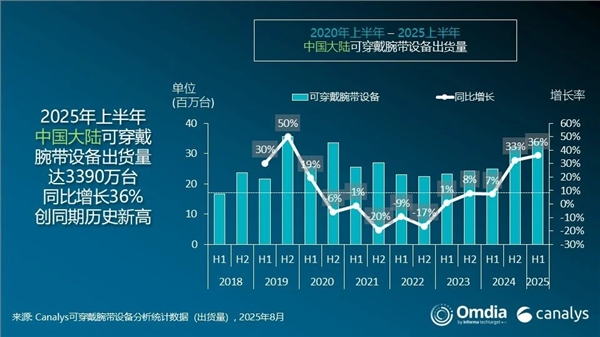 中国大陆腕戴出货量创历史新高 华为稳居第一、小米翻倍