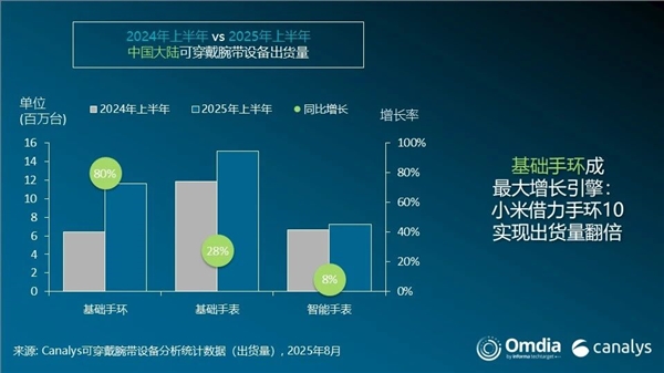 中国大陆腕戴出货量创历史新高 华为稳居第一、小米翻倍