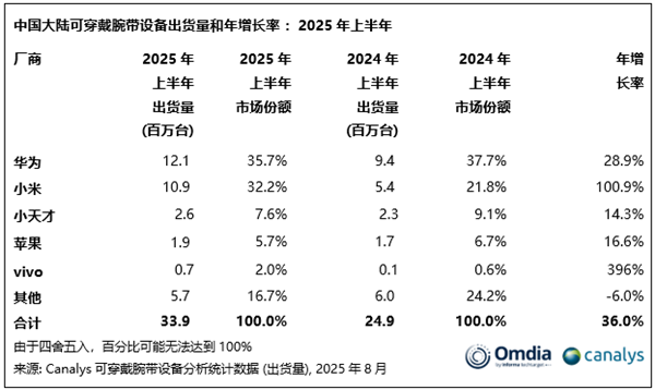 中国大陆腕戴出货量创历史新高 华为稳居第一、小米翻倍