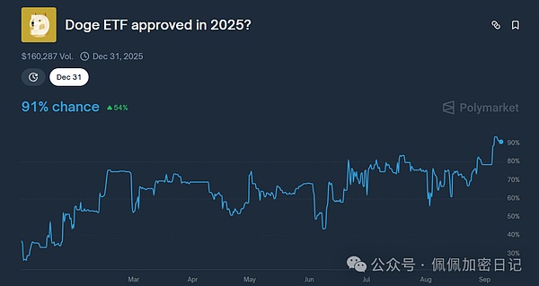 狗狗币 ETF