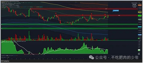 币圈今日爆点多、BTC 冲高115k关键位、FACY暴涨250倍陷两难、7.4万亿资金蓄势待发？