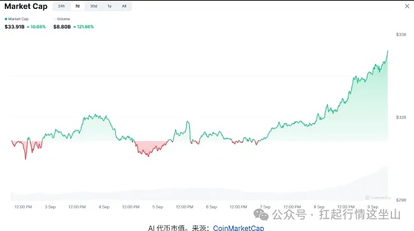 9月币圈狂飙突进、AI代币暴涨130%领跑、DOGE豪掷5000万布局矿机、HBAR逆势抗压不跌反涨