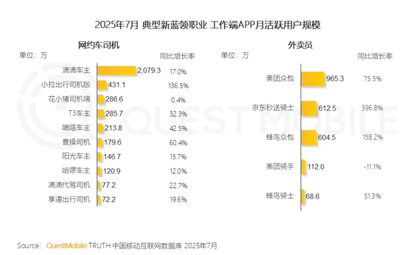 灵活就业扩容:中国有2000万人开滴滴、2000万人送快递外卖