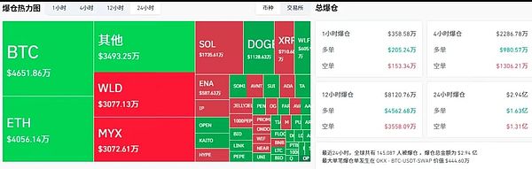 非农下修引爆降息预期：BTC震荡 ETH冲击4400 AI+MEME联袂领涨 DOGE ETF催化行情