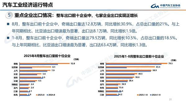 中汽协：2025年前八月整车出口比亚迪超上汽 晋升亚军