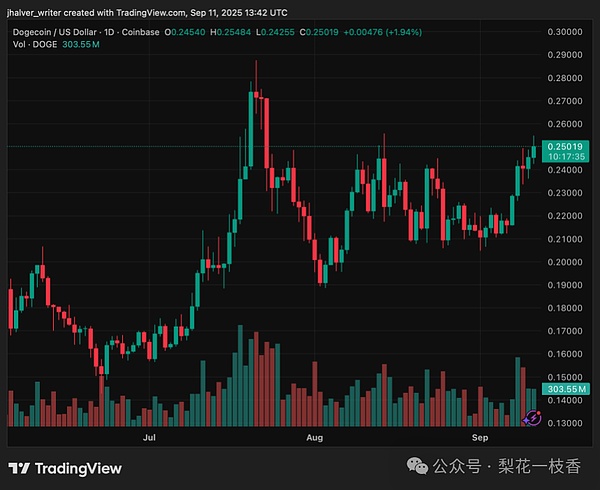 狗狗币 doge 狗狗币 dogeusd