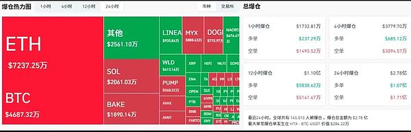 市场情绪回暖BTC坚守113200 多头剑指12万 ETH蓄力4500 狗狗币ETF引爆预期 小币轮动冲高
