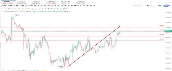 CPI 数据争议大？主力早已暗中布局、BTC 缩量上涨藏玄机、ETH 突破 4500 将爆发～