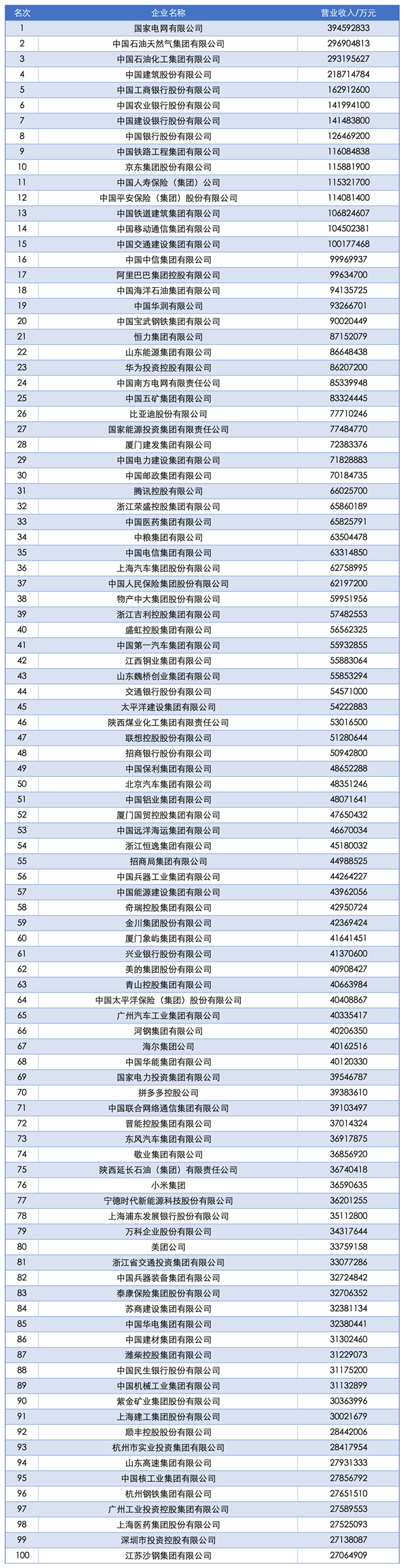 2025中国企业500强榜单发布：国家电网第一、京东民营第一