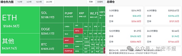 9月15日加密市场日报：比特币跌破11.5万  ETH跌1.21%  山寨币季延续